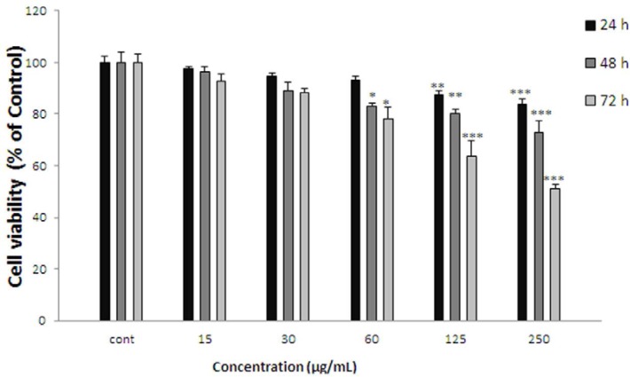 Effect of K.odoratissima on cell viability of ACHN. Cells were treated with different concentrations of extract for 24, 48 and 72 h. Viability were quantitated by MTT assay. Results are mean ± SEM (n = 3). The percentage cell viability was normalized against the control. *** P<0.001, ** P<0.01, * P<0.05