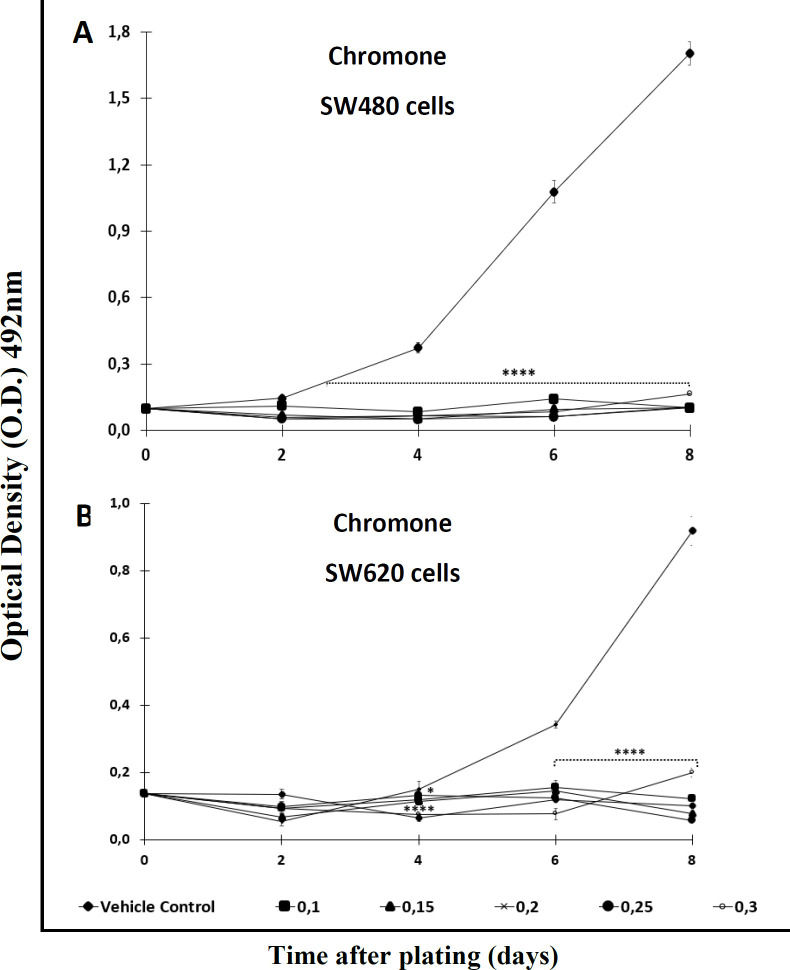 Antiproliferative effect of the chromone from Bomarea setacea against (A) SW480 cells and (B) its metastatic derivative SW620. Data are presented as the mean ± SE of at least three independent experiments (*p < 0.05; ****p < 0.0001). Optical density (O.D.) is directly proportional to cell mass of adherent cells