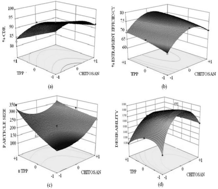 3 D Response surface plots showing combined effect of chitosan and TPP on (a) % cumulative drug release, (b) % entrapment efficiency, (c) Particle size, (d) Desirability of formulation