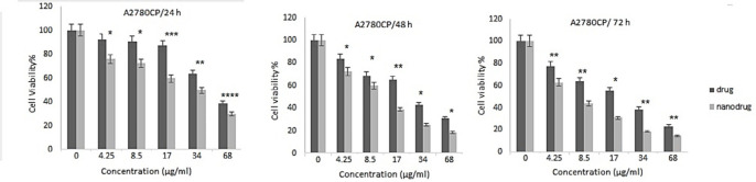 Cytotoxicity effects of free melphalan and HLPNPs loaded with melphalan on the A2780CP cell line after 24, 48, and 72 h of incubation. Data is expressed as mean ± SD (n = 3). *(p < 0.05), ** (p < 0.01), and *** (p < 0.001) indicate a significant difference with HLPNPs