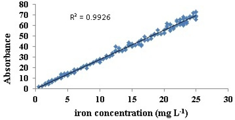 Linear correlation between iron concentrations and AAS absorbance data