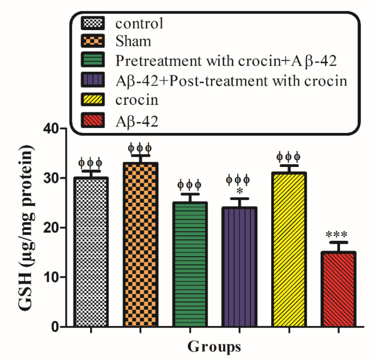 The protective effect of crocin against Aβ1-42 induced GSH depletion. *P < 0.05, ***P < 0.001 compared to the control group. ϕϕϕP < 0.001 compare to the Aβ1-42 injected animals. The results for each group are presented as mean±SD for 7 animals in each group. Statistical significance between the groups was determined by one-way analysis of variance (ANOVA) using a Bonferroni post hoc multiple comparison test