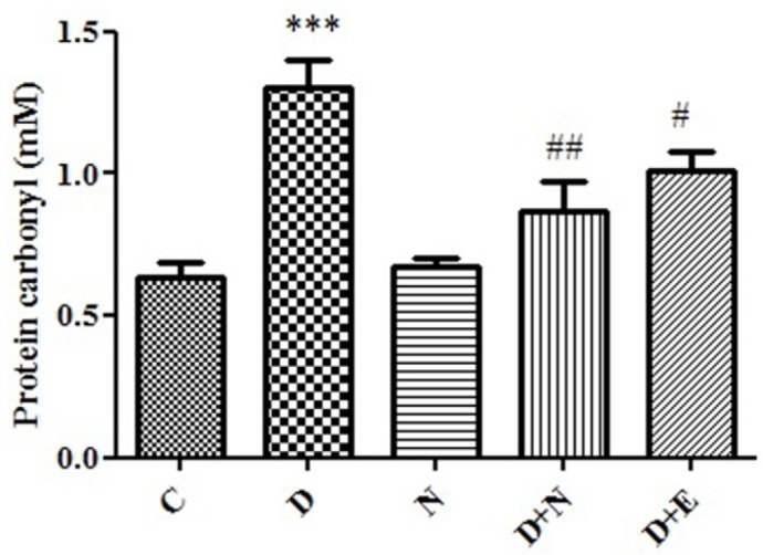 Effect of Nanoceria on protein carbonyl level in embryo tissue. protein carbonyl was measured in C (Control mice), N (Mice that received Nanoceria for 16 days), D (Diabetic mice), D + N (Diabetic mice that received Nanoceria for 16 days ), D + E (Diabetic mice that received Vit E for 16 days). Values represented as mean ± SD (n = 6). ***P < 0.001 compared with control mice, #P < 0.05, ##P < 0.01 compared with diabetic mice.