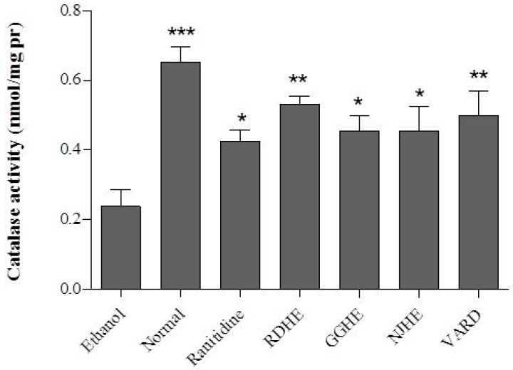 CAT activity in rat gastric tissues in RDHE, NJHE, GGHE (20 mg/kg), VARD (45 mg/kg) and ranitidine (50 mg/kg). * p < 0.05, ** p < 0.01 and *** p < 0.001 significantly different from the control