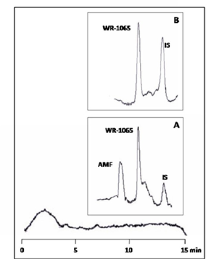 Chromatograms of blank plasma reacted with OPA/2-ME reagent (larger box); blank plasma spiked with 30 µgmL−1 AMF, 50µgmL−1 WR-1065 and 30 µgmL−1L-cysteine (as internal standard, IS) (box A); and blank plasma spiked with 50µgmL−1 WR-1065 and 30 µgmL−1L-cysteine (box B).