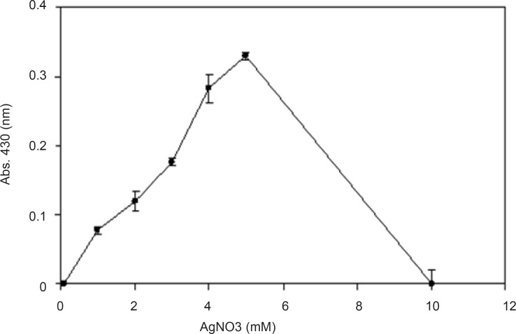 Effect of different concentrations of the substrate- Absorption spectra of maximum production of silver nanoparticles against various concentrations of AgNO3 (0.1, 1, 2, 3, 4, 5, and 10 mM) was read and recorded (n-value = 3).