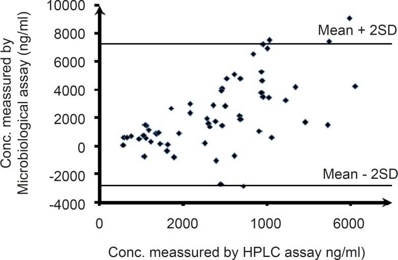 Bland-Altman plots of the agreement of plasma level measurements using the bioassay and HPLC methods (the difference between the bioassay and HPLC data sets vs. the mean of the two methods following clarithromycin administration are shown).