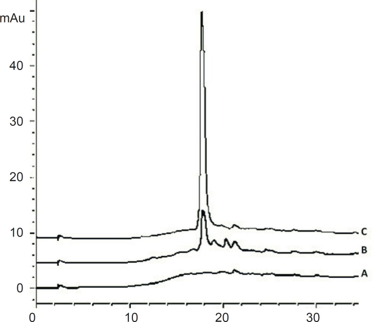 Chromatograms of: (A) blank sample (deionized water) (B) standard solution, 125 μg/mL cetrorelix as acetate in mobile phase with 0.05% TFA (C) standard solution, 125 μg/ mL cetrorelix as acetate in mobile phase with 0.1% TFA