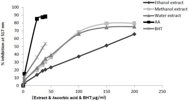 Scavenging effect of the Ilex spinigera leaves extracts (in ethanol, methanol and water) on DPPH radical at different concentrations. Each value represents a mean ± SD (n = 3). BHT and ascorbic acid (AA) were used as positive controls