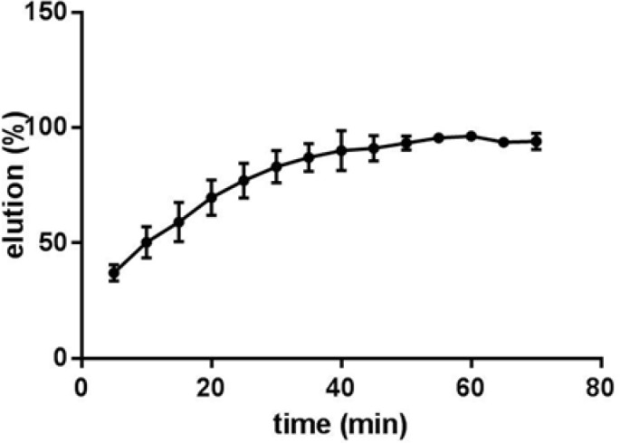 Effect of incubation time on the elution of CT-DNA from Fe3O4@SiO2 NPs. Samples containing 0.5 mg Fe3O4@SiO2 NPs with bound DNA from binding experiments in 100 μL 10 mM TE buffer (pH 8.0) were incubated for different time periods at 50 °C
