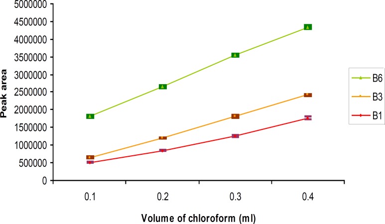 The comparative influence of extraction solvent (chloroform) volume on extraction efficiency