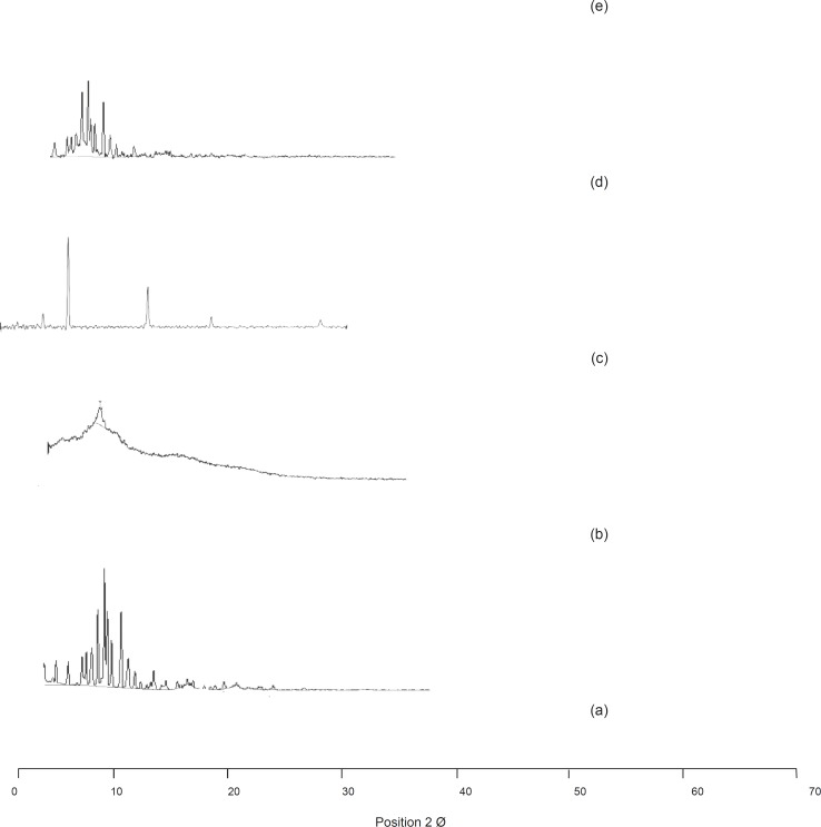 XRD spectra: (a) Olanzapine, (b) PGS, (c) SSG, (d) OPGS10, (e) OSSG10