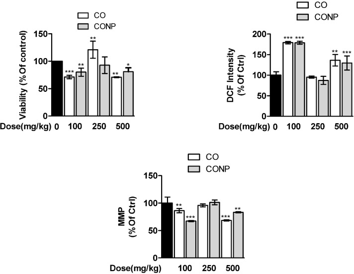 Effects of different doses of CO and CONPs on mitochondrial succinate dehydrogenase activity (SDA). Animals were exposed to PBS, 100, 250 and 500 mg/kg CO and CONPs for three consecutive days and at the end of the treatments, animals were anaesthetized and liver samples were collected for mitochondrial isolation. Mitochondria SDA were measured according to the materials and methods. Data are expressed as means ± SD. ***(P < 0.001) significantly different when compared with control alone. Effects of different doses of CO and CONPs on mitochondrial ROS formation. Animals were exposed to PBS, 100, 250 and 500 mg/kg CO and CONPs for three consecutive days and at the end of the treatments, animals were anaesthetized and liver samples were collected for mitochondrial isolation. ROS formation were measured according to the materials and methods. Data are expressed as means ± SD. ***(P < 0.001) significantly different when compared with control alone. Effects of different doses of CO and CONPs on mitochondrial membrane potential (MMP). Animals were exposed to PBS, 100, 250 and 500 mg/kg CO and CONPs for three consecutive days and at the end of the treatments, animals were anaesthetized and liver samples were collected for mitochondrial isolation. MMP were measured according to the materials and methods. Data are expressed as means ± SD. ***(P < 0.001) significantly different when compared with control alone
