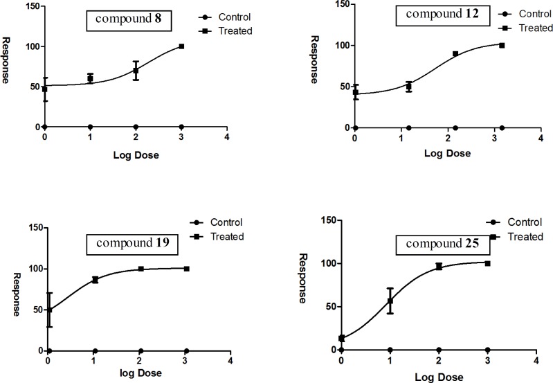 Non-linear regression curve for brine shrimp toxicity of compounds 8, 12, 19 and 25