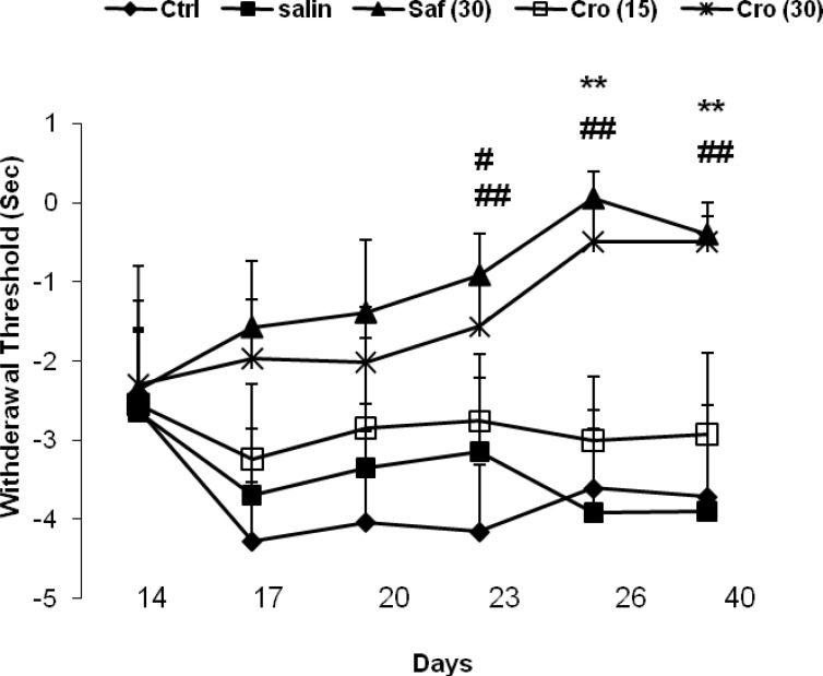 Effects of chronic systemic administration of saffron extract and crocin on thermal hyperalgesia-induced by CCI in rats. Data are expressed as the mean ± SEM. b1P = 0.029; b2P = 0.035, c1P = 0.014, and c2P = 0.03 as compared with the CCI + Saline group at the same day. C: crocin; SE: saffron extract