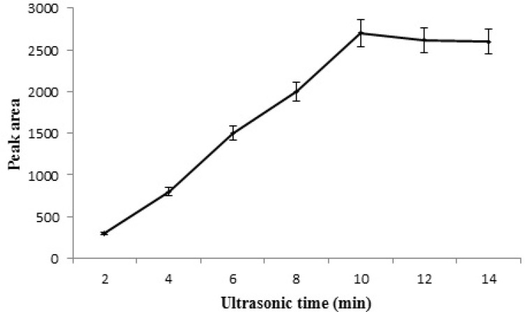 Effect of extraction time on the extraction efficiency of STZ.