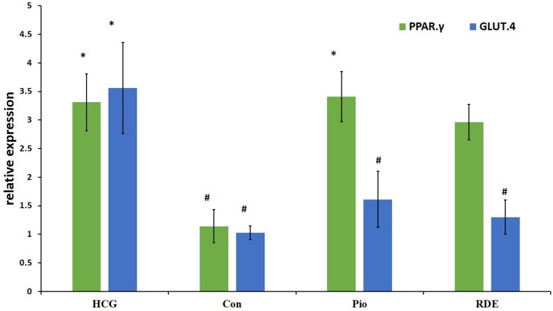 Effect of rosa damascena on mRNA levels of liver PPAR.γ and muscle GLUT.4