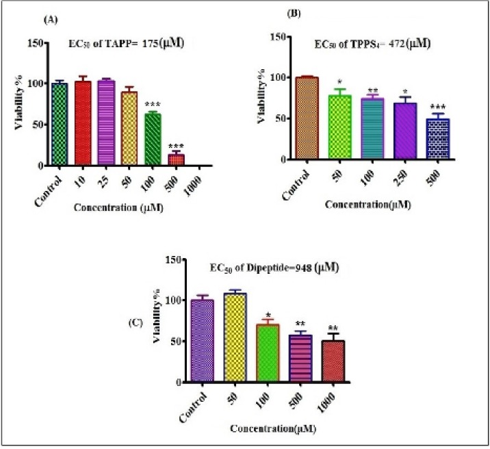 Cytotoxicity of different concentrations of TAPP, TPPS4 and dipeptide on human lymphocytes. Viability of lymphocytes after treatment with TAPP (A) TPPS4 (B) and dipeptide (C) for 12 h.*P<0.05, **P<0.01 and ***P<0.001