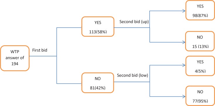 WTP responses to the first and second bid value