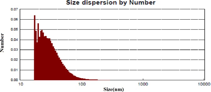 Particle size distribution of bio-synthesized Zm-Ag.NPs