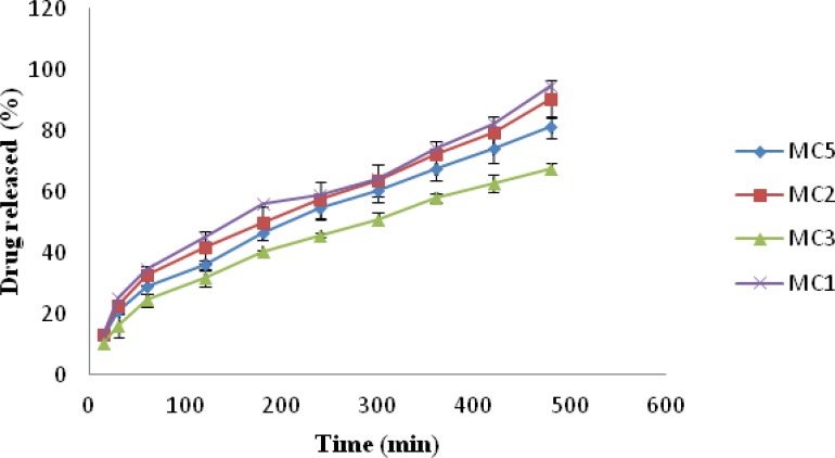 Plot of Drug release vs. Time of formulation MC1, MC2, MC3 and MC5