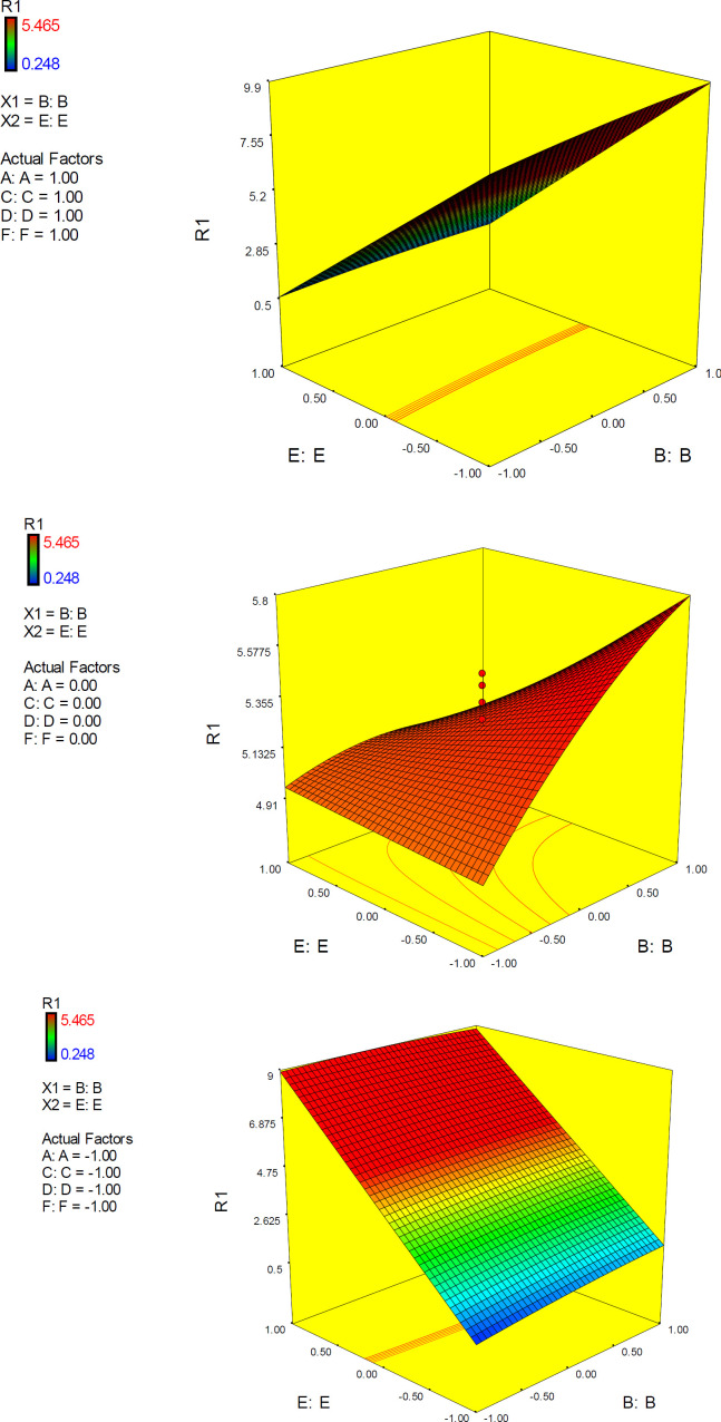 3D surface plot representing the effect of interactive term BE of polynomial quadratic model for AutoDock4.2 driven inhibition constants of donepezil-AChE complex; R1: ΔpKi (Docking accuracy), (A) Torsion degrees for drug, (B) Grid spacing (Å), (C) Quaternion degrees for drug, (D) Translation (Å), (E) Drug optimization method, (F) Target flexibility