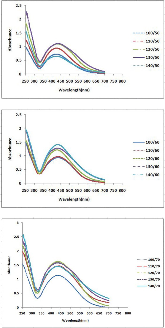 UV–vis spectra of different volumes of P. farcta fruit extract with aqueous solution of 0.001M AgNO3 at three different temperatures at 25 min