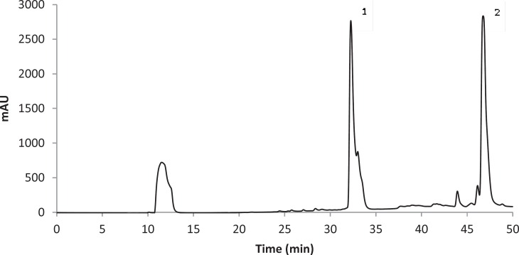 The HPLC chromatogram of U. intermedia acetone extract at 240 nm (1; stictic acid, 2; usnic acid