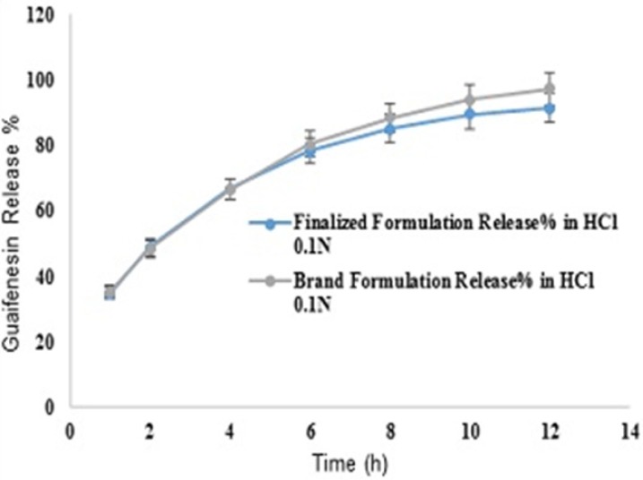 Comparative release profiles of finalized and brand formulations in 900 mL HCl 0.1N (Apparatus I – 75 rpm) [n = 6].
