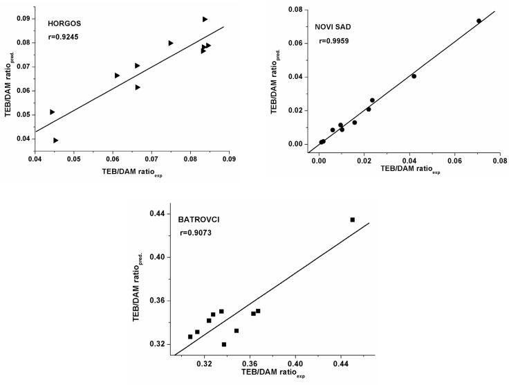 a, b, c) Plots of predicted versus experimentally observed TEB/DAM ratio