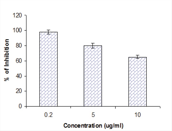 Effect of compound 2 on HSV-1 replication in Vero cells. The 50% inhibitory concentration (EC50) of each extract was calculated using regression line. Each bar represents the mean ± SD of three independent experiments.
