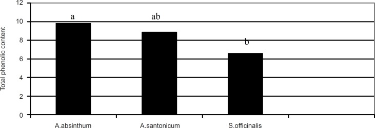 Total phenolic content (μg GAE/mg) of Artemisia absinthum, Artemisia santonicum and Saponaria officinalis. **The a, b or ab are the result of statistical analysis and show that there are significant differences among the plant species with regards to total phenolic content where p < 0.05 was statistically significant