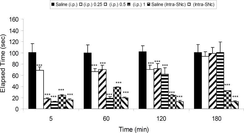 The effect of IP (0.25, 0.5 and 1 mg/Kg) and intra-SNc (10 μg/rat, intra-SNc) injections of 8-OHDPAT on bar test in 6-OHDA-lesioned rats in different time points after the treatment. Each bar represents the mean ± SEM of elapsed time (s), n = 8 rats for each group; *** p < 0.001 when compared with saline-treated groups (Parkinsonian rat).