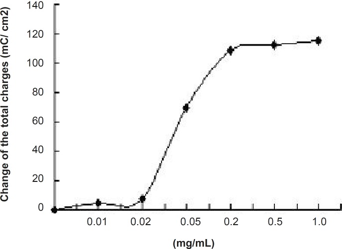 Concentration- response curve for JME-inhibited Isc was in T84 cell line. Values are mean ± S.D. of maximal Isc decrease (n=3).