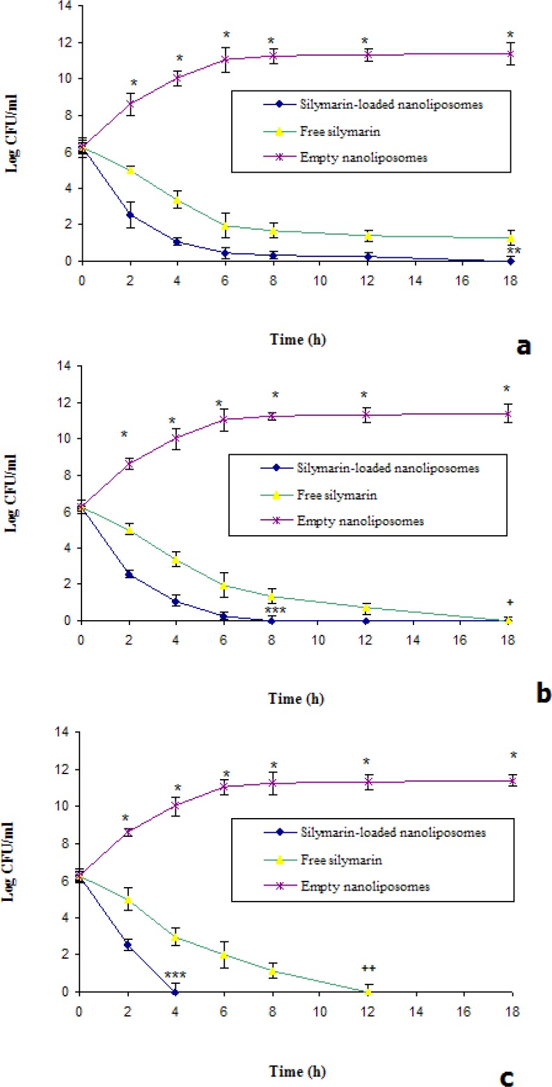 Killing curves for isolated strain S. aureus was exposed to various concentrations (a=1×MIC, b=2×MIC and c=4×MIC) of silymarin in free and nanoliposomal forms. *Significant difference between killing rate of empty nanoliposomes versus free and silymarin-loaded nanoliposomes (p<0.01), **Significant difference between killing rate of silymarin-loaded nanoliposomes versus free silymarin (p<0.05), ***Significant difference between killing rate of silymarin-loaded nanoliposomes versus free silymarin (p<0.01), +Significant difference between killing rate of free silymarin and empty nanoliposomes (p<0.05). ++Significant difference between killing rate of free silymarin and empty nanoliposomes (p<0.01).