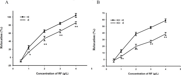 (A) Dose - dependent relaxant effects of RF contracted by PE on rat aortic rings with endothelium (+ E) or without endothelium (- E). Data are expressed as mean ± SD, (n=6); * p < 0.05 vs. + E, ** p < 0.01 vs. + E(B). Dose - dependent relaxant effects of RF contracted by KCl on rat aortic rings with endothelium (+ E) or without endothelium (- E). Data are expressed as mean ± SD, (n=6); (** p < 0.01 vs. + E).