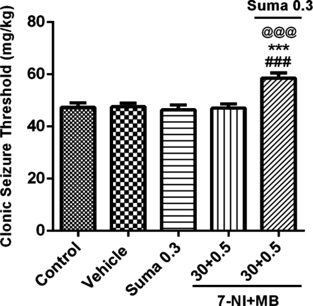 Effect of subeffective doses of coadministration of 7-NI (30 mg/kg) + MB (0.5 mg/kg) alone or in combination with acute subeffective dose of sumatriptan (0.3 mg/kg) on PTZ-induced CST in mice. Data are expressed as mean ± S.E.M. for 8 mices, analyzed by one-way ANOVA followed by Tukey's post-hoc test. ***P ≤ 0.001 compared to control group, @@@P ≤ 0.001 compared to vehicle group, ###P ≤ 0.001 compared to sumatriptan group