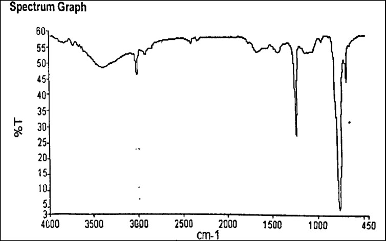 FTIR spectra of biopolymer from Fragaria ananassa