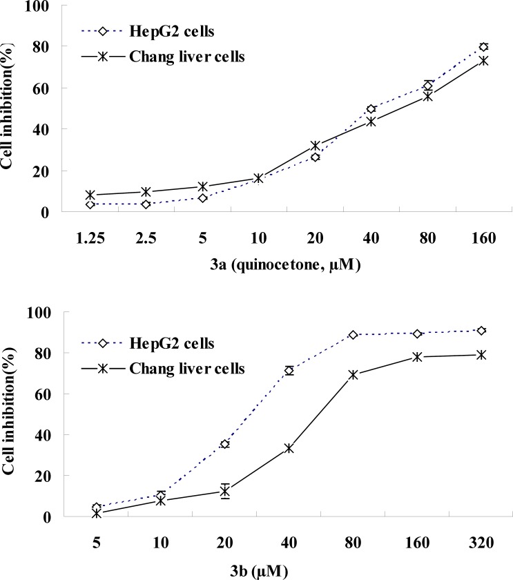 Cytotoxicity of 3a (quinocetone) and 3b in HepG2 cells and Chang cells. Cells were incubated with the drugs at indicated concentrations for 24 h. Cell proliferation was measured by MTT assay. Control value was taken as 100%.
