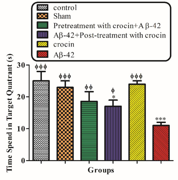 The protective effect of crocin (30 mg/kg) on Aβ1-42 (0.5 μL per side, IH) injected animals on the time that spent in the target quadrant in the probe trial test of the MWM. *P < 0.05, ***P < 0.001 compared to the control group. ϕP < 0.05, ϕϕP < 0.01, ϕϕϕP < 0.001 compare to the Aβ1-42 injected animals. The results for each group are presented as mean ± SD for 7 animals in each group. Statistical significance between the groups was determined by one-way analysis of variance (ANOVA) using a Bonferroni post hoc multiple comparison test