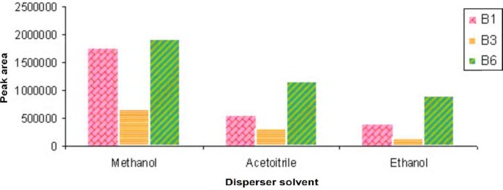 The comparative influence of type of disperser solvent on DLLME of B vitamins.