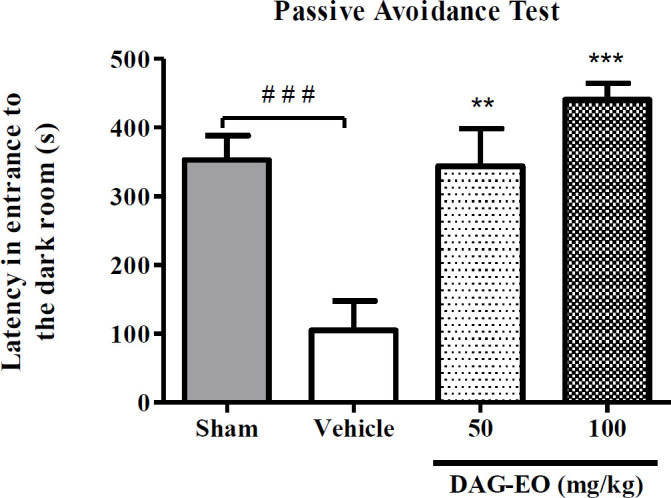 Effect of DAG-EO on avoidance latency in D-galactose-induced memory impairment. All values are expressed as mean ± SEM. ‎‎***indicate p-value < 0.001, **indicates p-value < 0.01 ‎compared to the vehicle group, ###indicates p-value < 0.001 in two defined groups‎; (n = 10) in each group