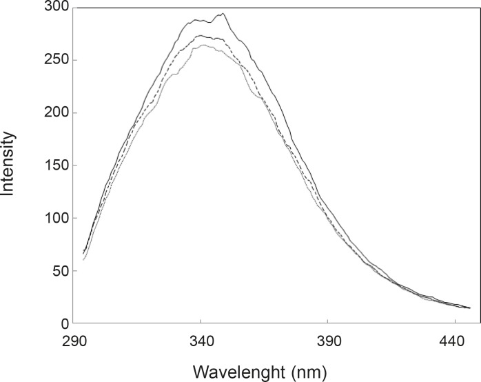 The fluorescence spectra of HSA (solid line), HSA-Fluoxetine (dotted line) and HSA-cortisol (dashed line) in Tris buffer 50 mM, pH = 7.5 at 37°C