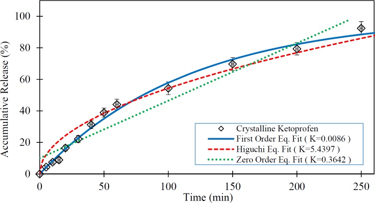 Release rate of pure Ketoprofen and fitted kinetic models (The dissolution medium was 0.1N HCl at 37 °C and data are expressed as mean ± SD).