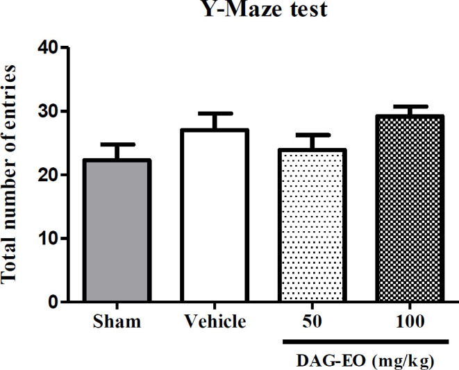 Effect of DAG-EO on the total number of arm entries in the Y-maze test‎. All values are expressed as mean + SEM; (n = 10) in each group