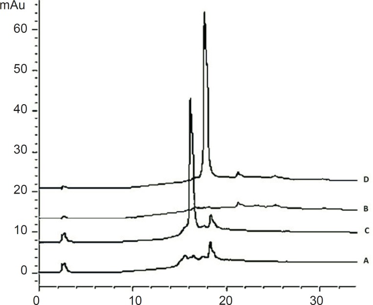 Chromatograms of: (A) blank sample (deionized water) and (B) standard solution, 125 μg/mL cetrorelix as acetate (RT: 15.9 min) with gradient of 90% A for 5min, from 90% A to 70% B in 10 min, 70% B for 10 min – (C) blank sample (deionized water) and (D) standard solution, 125 μg/ mL cetrorelix as acetate (RT: 17.5 min) with gradient of 90% A for 5min, from 90% A to 70% B in 15 min, 70% B for 10 min