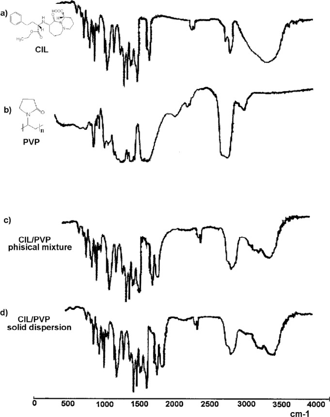 FT-IR spectra: (a) pure CIL, (b) pure PVP, (c) CIL/PVP physical mixture, (d) CIL/PVP solid dispersion