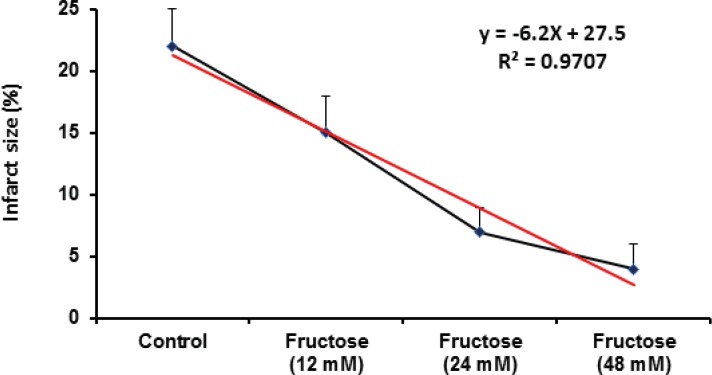 Relationship between myocardial infarct size reduction and fructose concentrations (0-48 mM) in isolated rat hearts. Data are represented as Mean±SEM