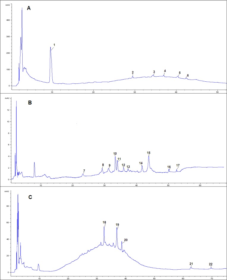 HPLC-PDA chromatograms of A(30% eluent), B(50% eluent) and C(70% eluent) of extract samples from Ziziphus jujuba Mill