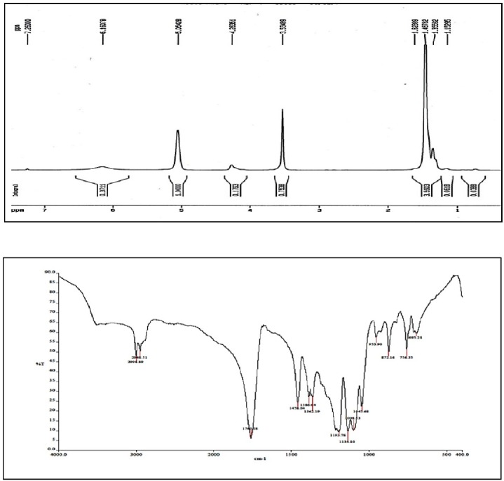 (A) HNMR and (B) FTIR spectrum of PLA-PEG-PLA copolymer
